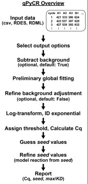 qPyCR: A qPCR Data Analyzer for Template Quantification and the Detection of Performance Outliers | brvt | RMH | Scoop.it