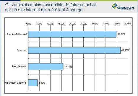 Le temps de chargement, priorit&eacute; des internaute... | Commerce connect&eacute;, E-Commerce & vente en ligne, strat&eacute;gie de commerce multi-canal et omni-canal | Scoop.it