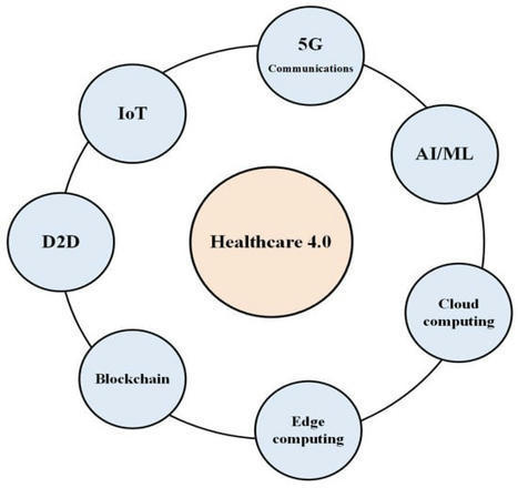 Sensors | Free Full-Text | Internet of Medical Things and Healthcare 4.0: Trends, Requirements, Challenges, and Research Directions | télésanté | Scoop.it