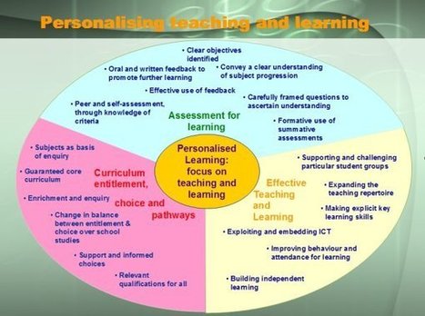 William Brookes School - Personalising Education using Hargreaves' 9 Gateways | Personalize Learning (#plearnchat) | Scoop.it