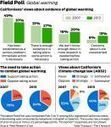 Global warming worries Californians | Coastal Restoration | Scoop.it
