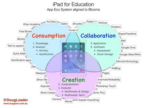 iPad Apps Aligned with Bloom's Taxonomy and SMAR Model ~ Educational Technology and Mobile Learning | APRENDIZAJE | Scoop.it