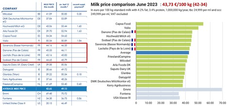 ZuivelNL : Comparaison internationale des prix du lait en juin | Lait de Normandie... et d'ailleurs | Scoop.it