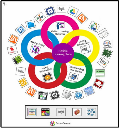 Cool Tools for 21st Century Learners: Flexible Learning Tools at ICE 14 | Eclectic Technology | Scoop.it