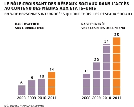 Mobile et réseaux sociaux dictent leur loi aux médias | DocPresseESJ | Scoop.it