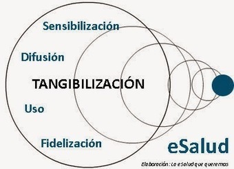 Ensayos sobre la #eSalud: La importancia de tangibilizar la eSalud | Formación, Aprendizaje, Redes Sociales y Gestión del Conocimiento en Ciencias de la Salud 2.0 | Scoop.it