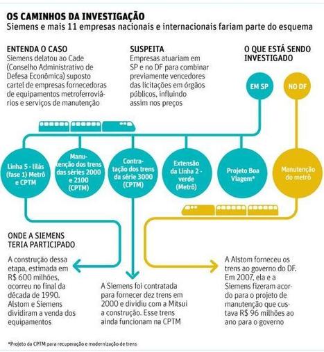 Brasil | Siemens delata cartel em licitações do Metrô de São Paulo | Notícias-Ferroviárias Português | Scoop.it