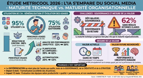 Marketing digital : l'IA est adopt&eacute;e mais la cr&eacute;ativit&eacute; reste humaine | Social Marketing | Scoop.it