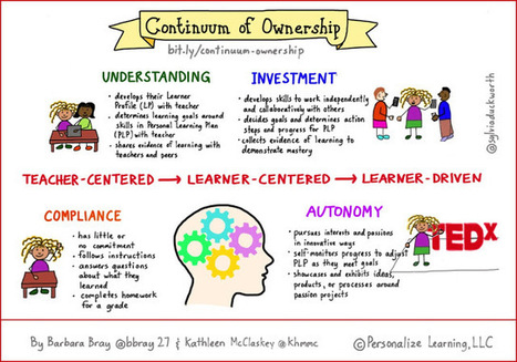 Continuum of Ownership: Developing Autonomy | Personalize Learning (#plearnchat) | Scoop.it