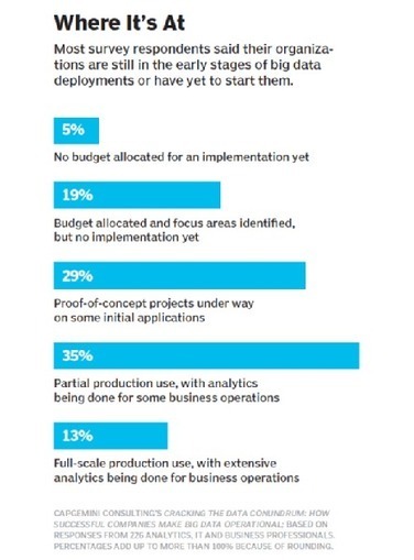 Big data challenges include what info to use -- and what not to | Big Data in Business | Scoop.it