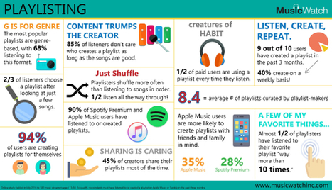 Playlists Dominate Listening For Most Music Streamers [INFOGRAPHIC] | Infographies musique | Scoop.it