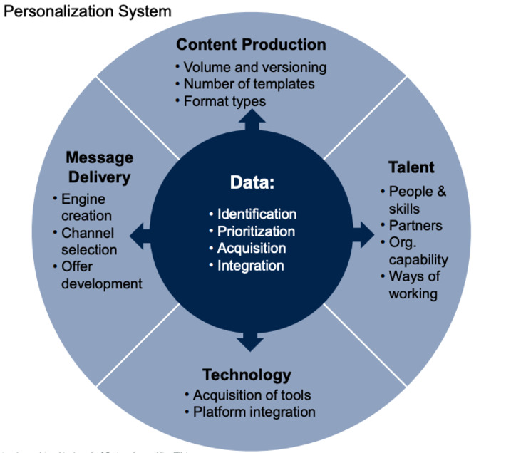 Gartner study on #personalization very useful to understand the components required and 2 key rules: provide "help" not "personalization" and do not use too many data dimensions unless you want to ... | WHY IT MATTERS: Digital Transformation | Scoop.it