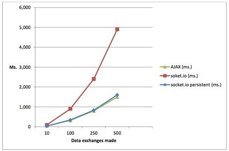 A Node.js speed dilemma: AJAX or Socket.IO? | Web Builder Zone | Nodejs-code | Scoop.it