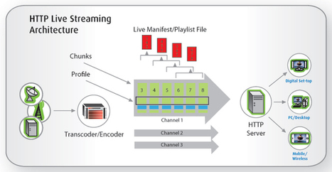 HTTP adaptive streaming not ready for prime time | Video Breakthroughs | Scoop.it