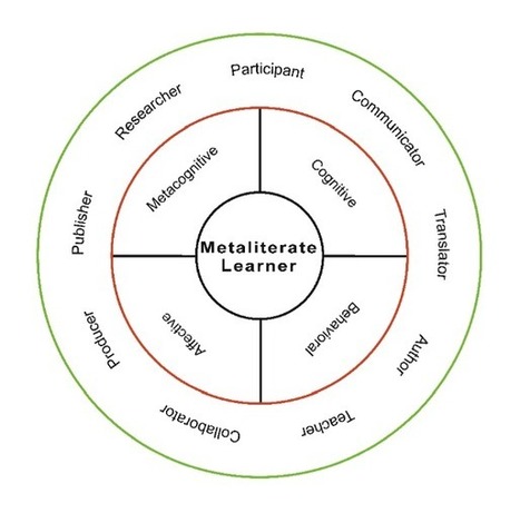 What is Metaliteracy ~ Metaliteracy MOOC | Information and digital literacy in education via the digital path | Scoop.it