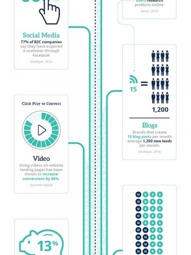 Content Marketing vs. Inbound Marketing | Visual.ly | Marketing_me | Scoop.it