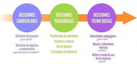 C&oacute;mo planificar actividades TIC de manera eficiente | Create, Innovate & Evaluate in Higher Education | Scoop.it