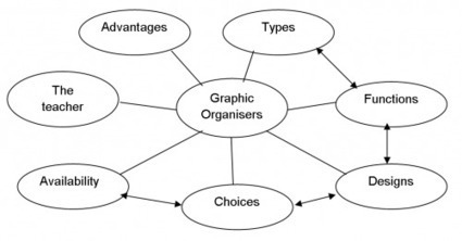 Graphic Organisers | IELTS, ESP, EAP and CALL | Scoop.it