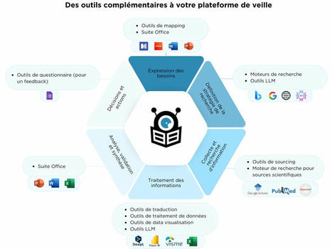 EspritsCollaboratifs on LinkedIn: #veille #renseignement #information #analyse #stratégie #outils… | Notebook or My Personal Learning Network | Scoop.it