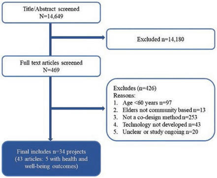 Co-Designing Technology for Aging in Place: A Systematic Review | The Gerontologist | Oxford Academic | ICTs and Ageing | Scoop.it