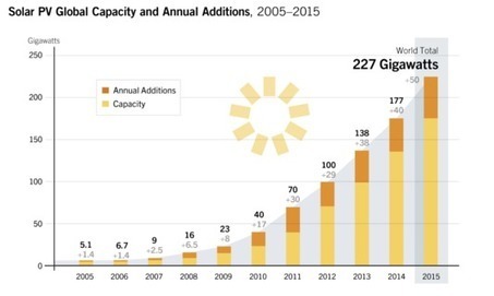 2015, année record pour les énergies renouvelables dans le monde | Ecologie & société | Scoop.it
