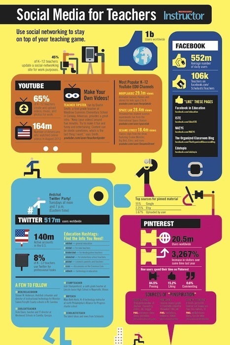 Social media for teachers [Infographic] | MarketingHits | Scoop.it