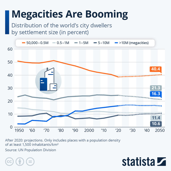 Chart: Megacities Are Booming | Statista | Real Estate Report | Scoop.it