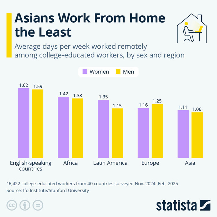 Chart: Asians Work From Home the Least | Statista | Business Report - Making A Difference | Scoop.it