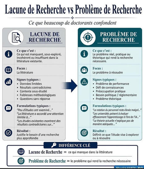 #lacunederecherche #problemederecherche #doctorat #these #recherchescientifique #methodologie #redactionscientifique #phdlife | Maurice KAKOU, PhD | Notebook or My Personal Learning Network | Scoop.it