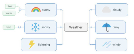 Utiliser une carte mentale pour apprendre du vocabulaire d’anglais | eflclassroom | Scoop.it