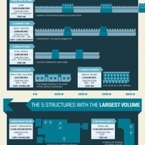 The World's Tallest, Deepest, Longest, Largest Volume and Most Expensive... Man-Made Structures | Visual.ly | Culture scientifique et technique | Scoop.it