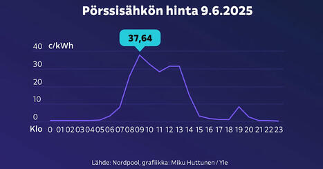 Pörssisähkön hinta hyppää maanantaina – piikki aamulla kello 9 | Kotimaa | Yle | 1Uutiset - Lukemisen tähden | Scoop.it