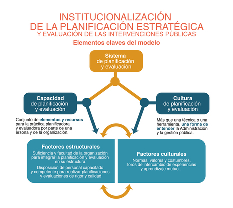 ¿Qué es un Sistema de Evaluación de Políticas Públicas? Elementos y claves | Evaluación de Políticas Públicas - Actualidad y noticias | Scoop.it