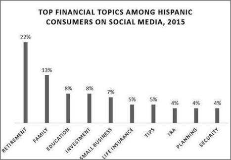 Social Listening Insights On Hispanics' Financial Needs | Multicultural Marketing | Scoop.it