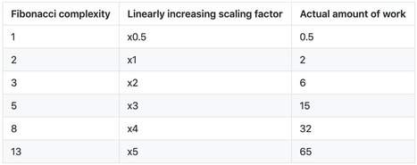 Why the Fibonacci Point System is Terrible for Sprint Estimations | by Jorge Yau | The Startup | Devops for Growth | Scoop.it