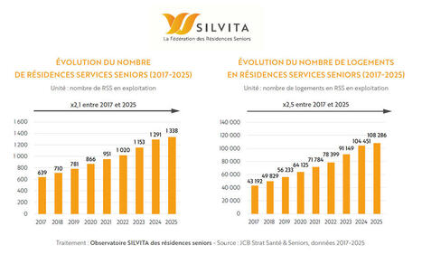 R&eacute;sidences seniors : un march&eacute; en pleine mutation face au choc d&eacute;mographique de 2026 #R&eacute;sidencesSeniors #RSS #LogementSeniors | Ehpad,Maison de Retraite, D&eacute;pendance, Personnes Ag&eacute;es, Silver Economie | Scoop.it