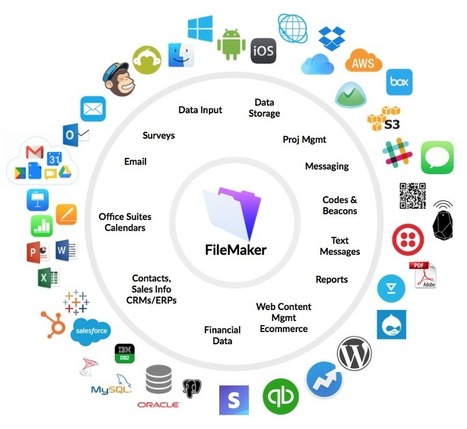 FileMaker as a CRM and ERP — Software Integration | Learning Claris FileMaker | Scoop.it