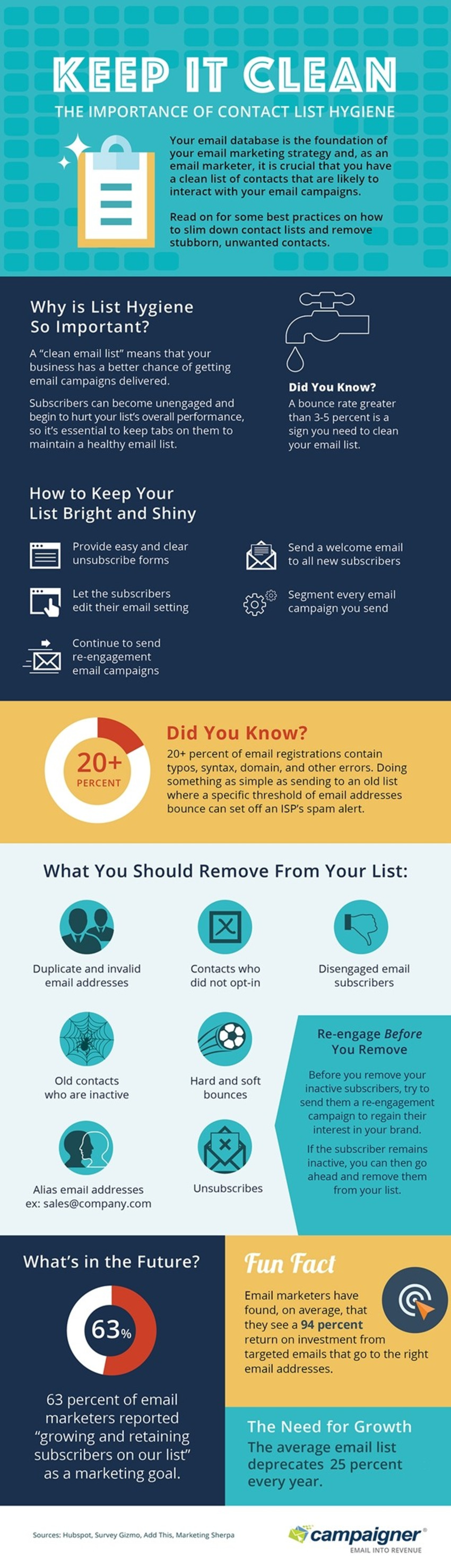 Keep It Clean: The Importance of Email-List Hygiene [Infographic] - Profs | The MarTech Digest | Scoop.it