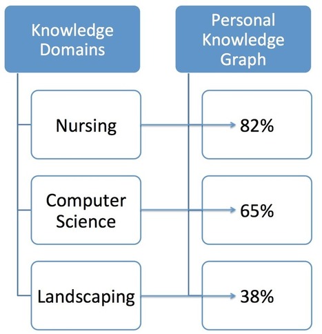 elearnspace › Personal Learner Knowledge Graph | gpmt | Scoop.it