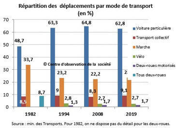 Comment évolue la mobilité quotidienne ? – Centre d'observation de la société | Regards croisés sur la transition écologique | Scoop.it