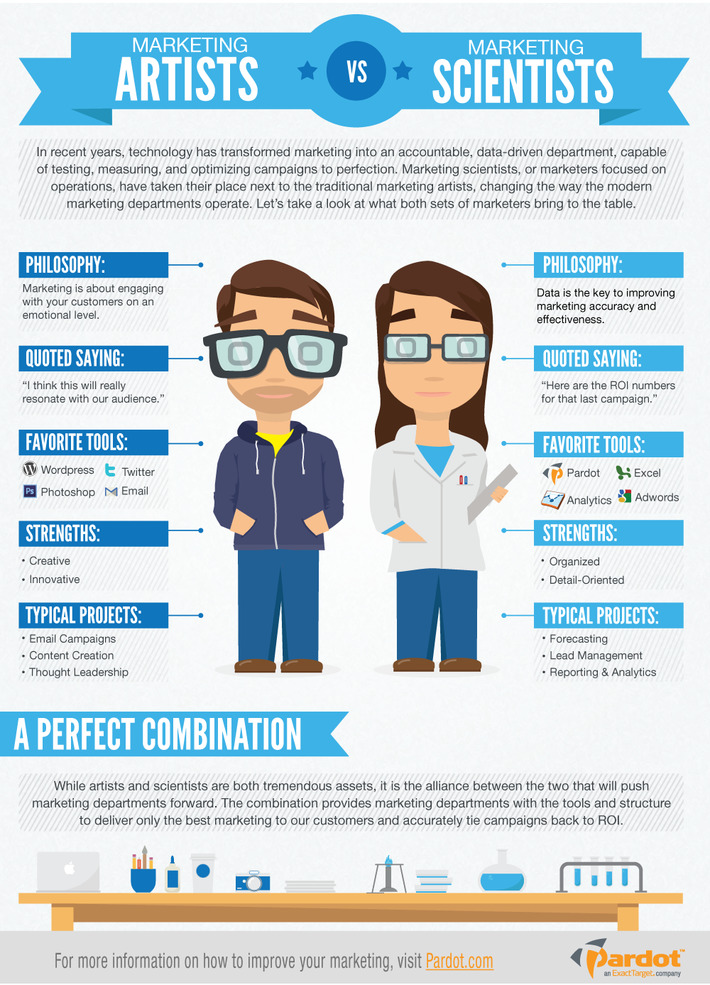 Marketing Artists vs. Marketing Scientists [INFOGRAPHIC] | A Marketing Mix | Scoop.it