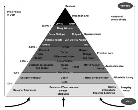 Online Trends: Luxury Brands Hierarchical Pyramid | Public Relations & Social Marketing Insight | Scoop.it