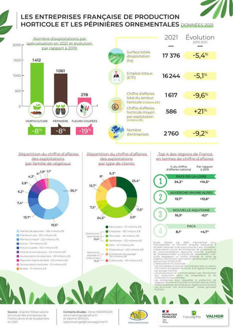 Exploitations horticoles et pépinières françaises en 2021 | HORTICULTURE | Scoop.it