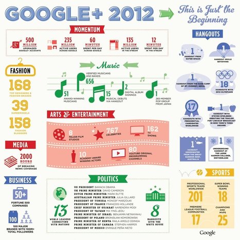 2012 was Google+'s first full year in operation, so what did it achieve? | The Sociable | Public Relations & Social Marketing Insight | Scoop.it