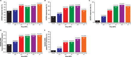 Sarilumab, a fully human monoclonal antibody against IL-6Rα in patients with rheumatoid arthritis and an inadequate response to methotrexate: efficacy and safety results from the randomised SARIL-R... | Rheumatology-Rhumatologie | Scoop.it