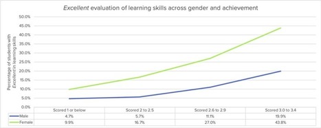 New study finds relationship between students&rsquo; demographics and their Learning Skills marks on report cards via People for Education | iGeneration - Humane Use of Technology in an AI world (Pedagogy & Digital Innovation) | Scoop.it