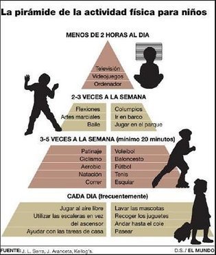 La pirámide de la actividad física para los niños | Educación Física. Compartiendo en la Red | Scoop.it