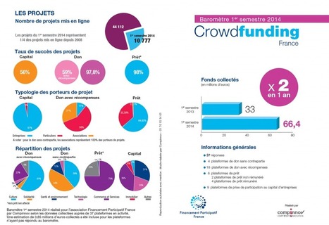Le crowdfunding franchit le cap du million de contributeurs | Mécénat participatif, crowdfunding & intérêt général | Scoop.it