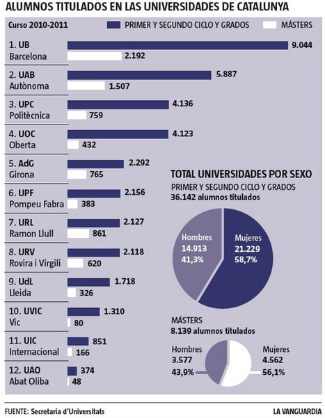 Los cursos on line y gratuitos obligan a las universidades a replantear su modelo | Edumorfosis.it | Scoop.it