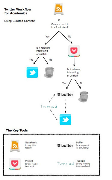 Using Twitter for Curated Academic Content | Lean content marketing | Scoop.it